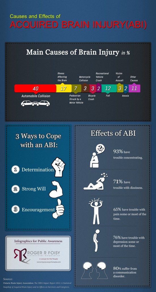 Causes and Effects of Acquired Brain Injury [Infographic]