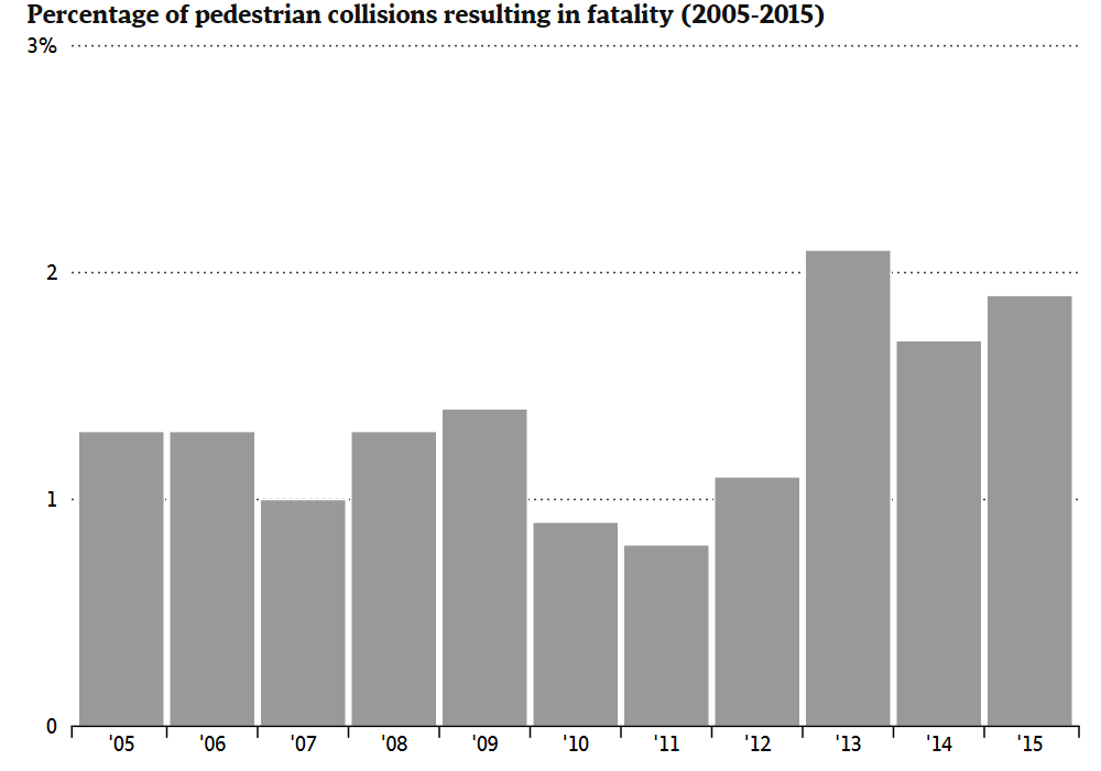Pedestrian Fatalities in Toronto